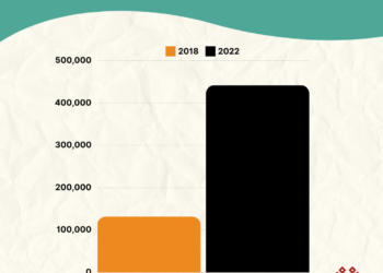 Guardia Nacional y militares, entre los principales agresores de niñas y mujeres migrantes